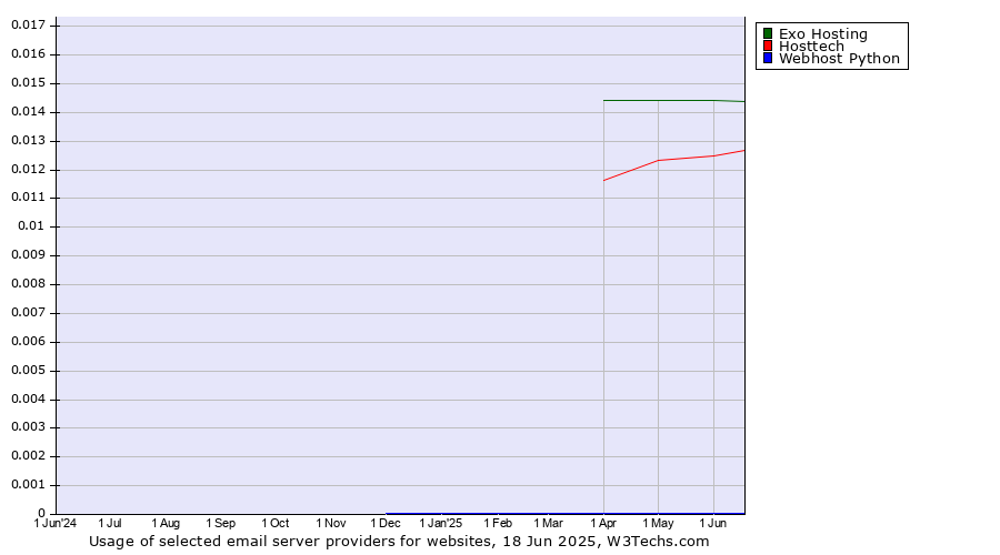 Historical trends in the usage of Exo Hosting vs. Hosttech vs. Webhost Python