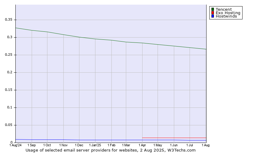 Historical trends in the usage of Tencent vs. Exo Hosting vs. Hostwinds