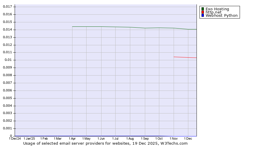 Historical trends in the usage of Exo Hosting vs. http.net vs. Webhost Python