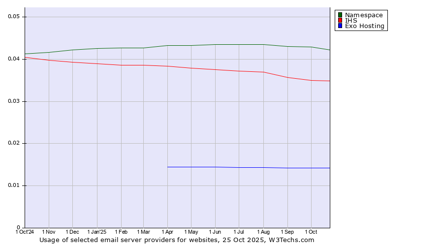 Historical trends in the usage of Namespace vs. IHS vs. Exo Hosting