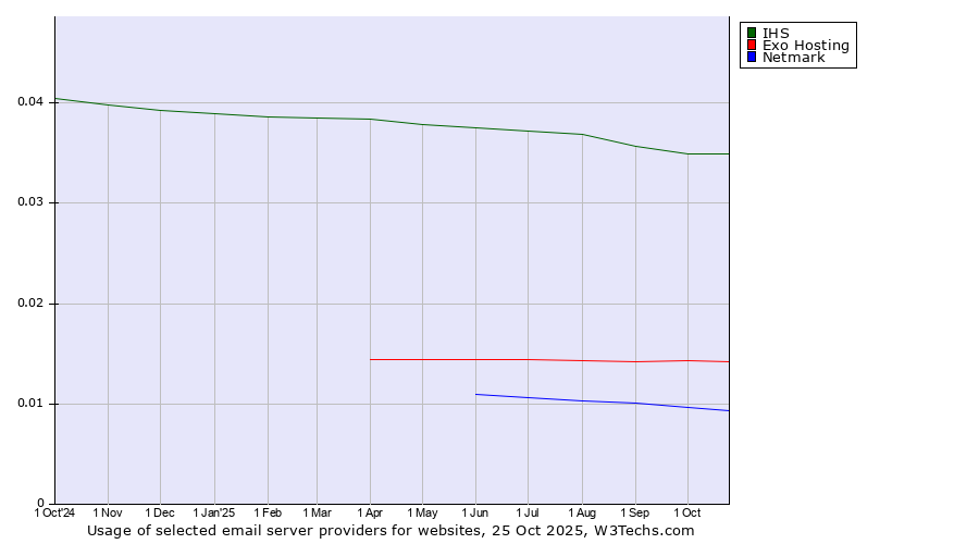 Historical trends in the usage of IHS vs. Exo Hosting vs. Netmark