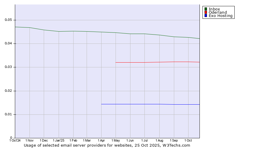 Historical trends in the usage of Inbox vs. Oderland vs. Exo Hosting