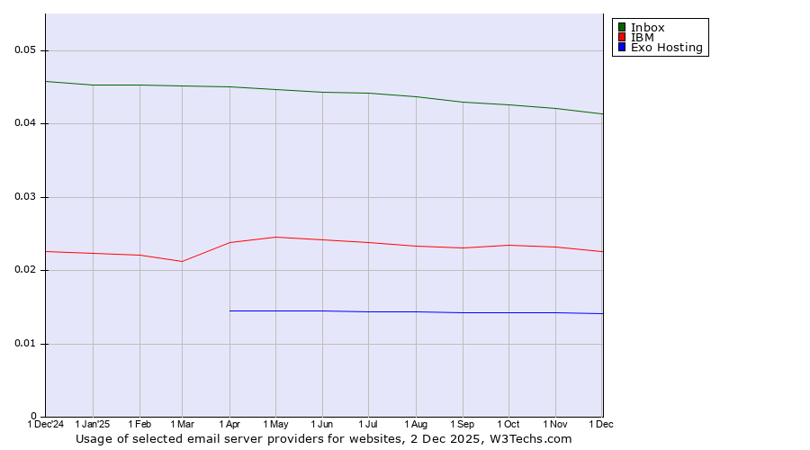 Historical trends in the usage of Inbox vs. IBM vs. Exo Hosting