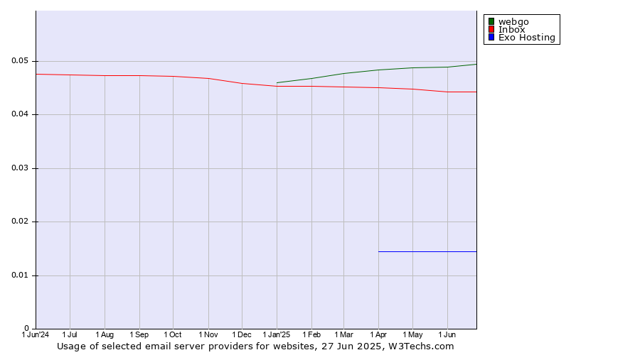 Historical trends in the usage of webgo vs. Inbox vs. Exo Hosting
