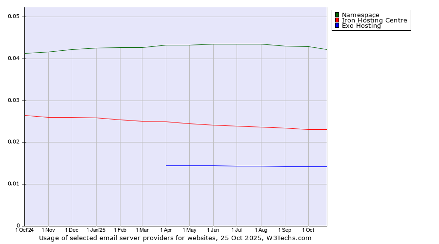 Historical trends in the usage of Namespace vs. Iron Hosting Centre vs. Exo Hosting