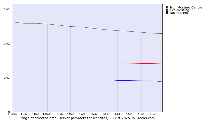 Historical trends in the usage of Iron Hosting Centre vs. Exo Hosting vs. Netinternet