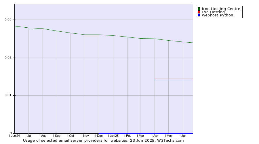 Historical trends in the usage of Iron Hosting Centre vs. Exo Hosting vs. Webhost Python