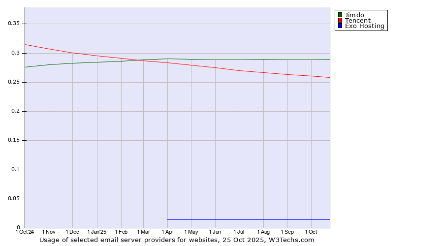 Historical trends in the usage of Jimdo vs. Tencent vs. Exo Hosting