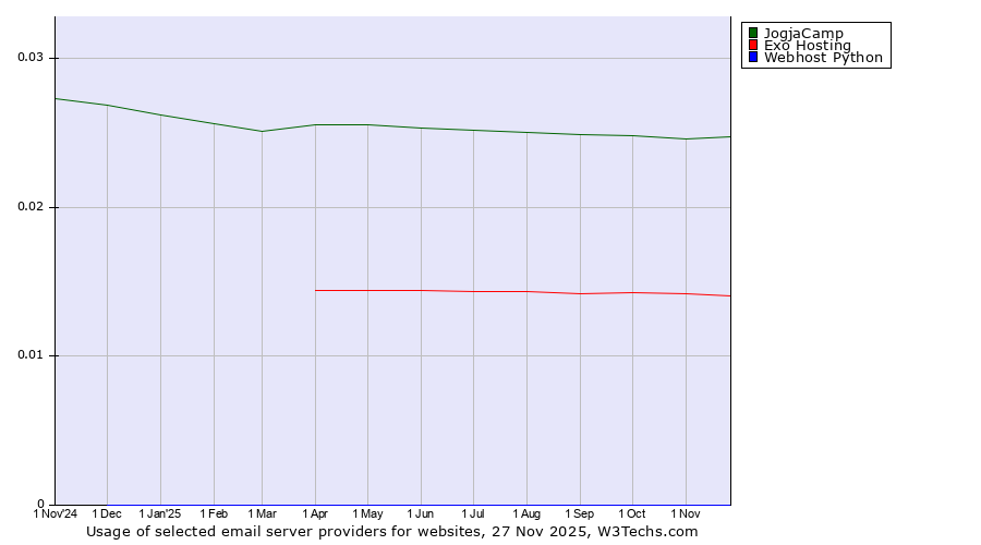 Historical trends in the usage of JogjaCamp vs. Exo Hosting vs. Webhost Python