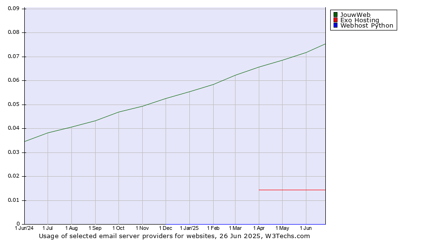 Historical trends in the usage of JouwWeb vs. Exo Hosting vs. Webhost Python