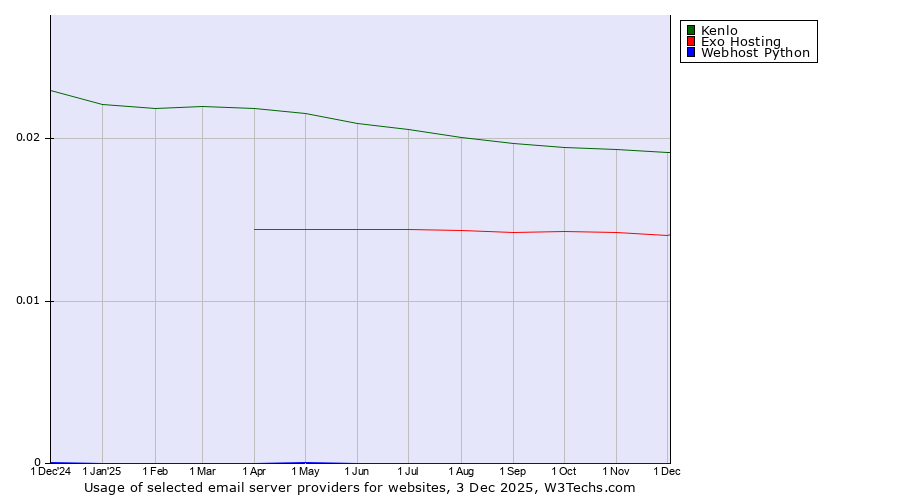 Historical trends in the usage of Kenlo vs. Exo Hosting vs. Webhost Python