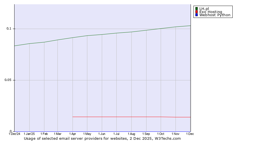 Historical trends in the usage of LH.pl vs. Exo Hosting vs. Webhost Python