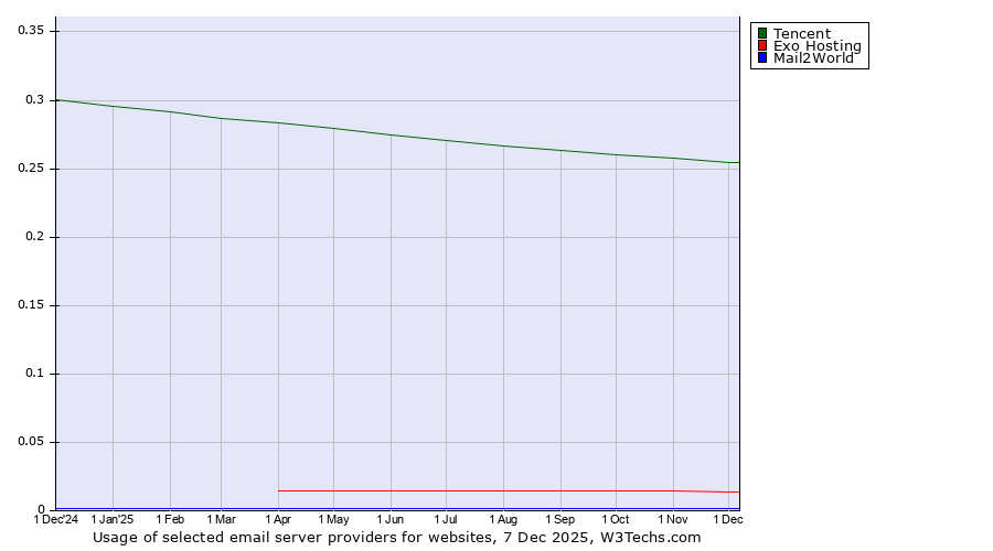 Historical trends in the usage of Tencent vs. Exo Hosting vs. Mail2World