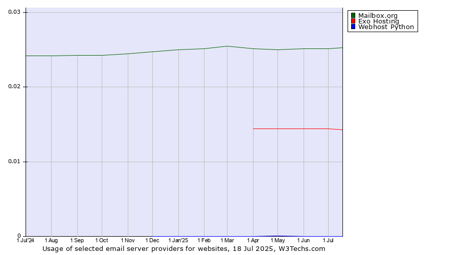 Historical trends in the usage of Mailbox.org vs. Exo Hosting vs. Webhost Python