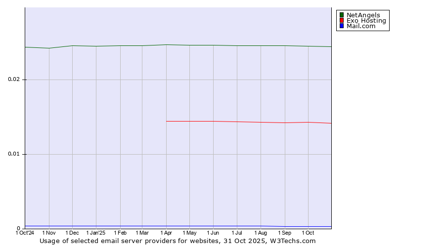 Historical trends in the usage of NetAngels vs. Exo Hosting vs. Mail.com