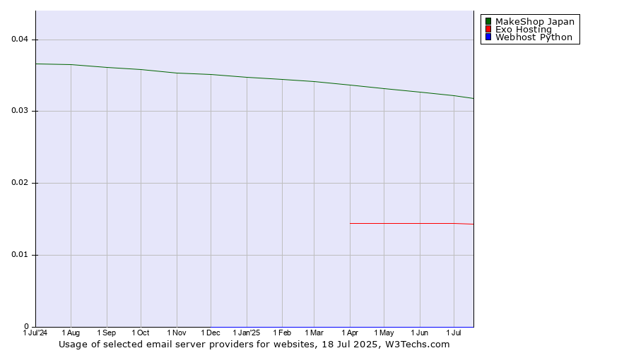 Historical trends in the usage of MakeShop Japan vs. Exo Hosting vs. Webhost Python