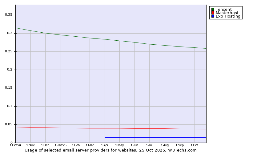 Historical trends in the usage of Tencent vs. Masterhost vs. Exo Hosting