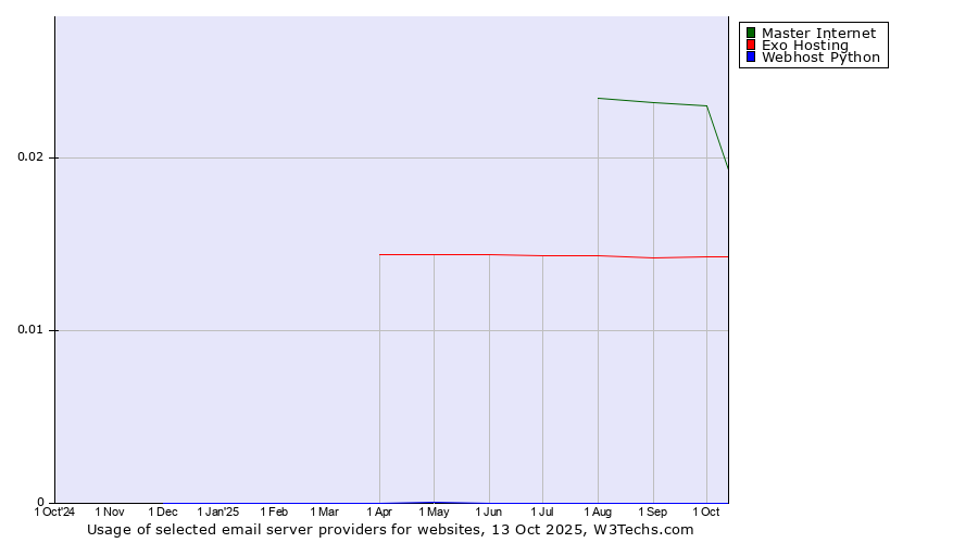 Historical trends in the usage of Master Internet vs. Exo Hosting vs. Webhost Python