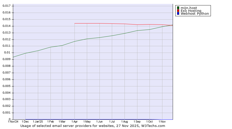 Historical trends in the usage of mijn.host vs. Exo Hosting vs. Webhost Python
