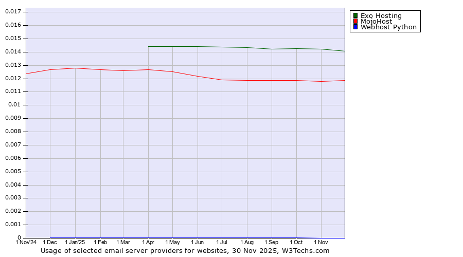 Historical trends in the usage of Exo Hosting vs. MojoHost vs. Webhost Python