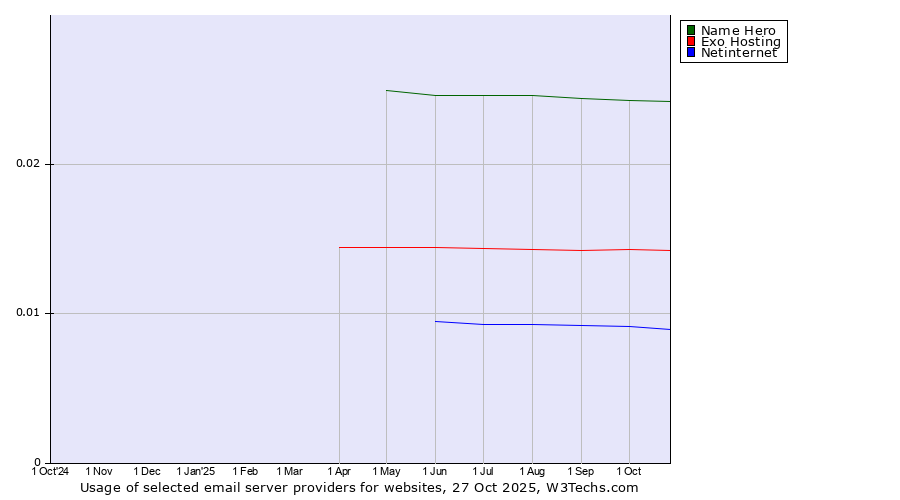 Historical trends in the usage of Name Hero vs. Exo Hosting vs. Netinternet