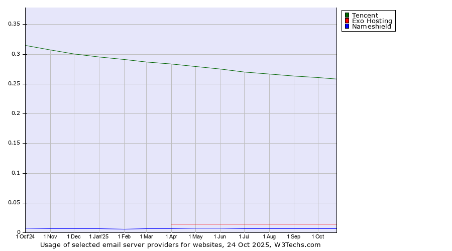 Historical trends in the usage of Tencent vs. Exo Hosting vs. Nameshield