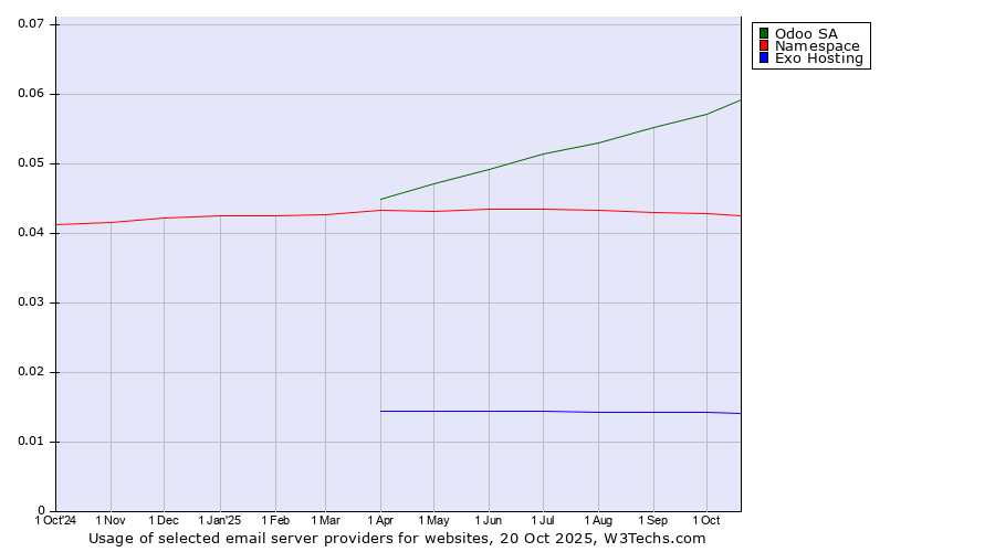 Historical trends in the usage of Odoo SA vs. Namespace vs. Exo Hosting