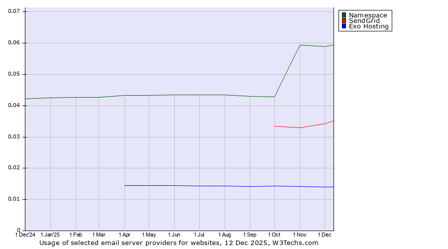 Historical trends in the usage of Namespace vs. SendGrid vs. Exo Hosting