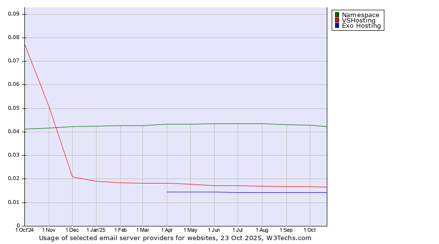 Historical trends in the usage of Namespace vs. VSHosting vs. Exo Hosting