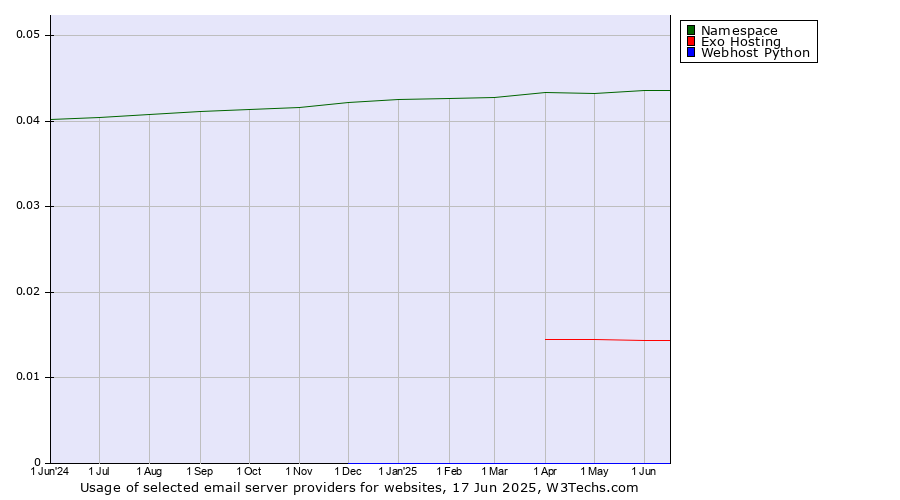 Historical trends in the usage of Namespace vs. Exo Hosting vs. Webhost Python