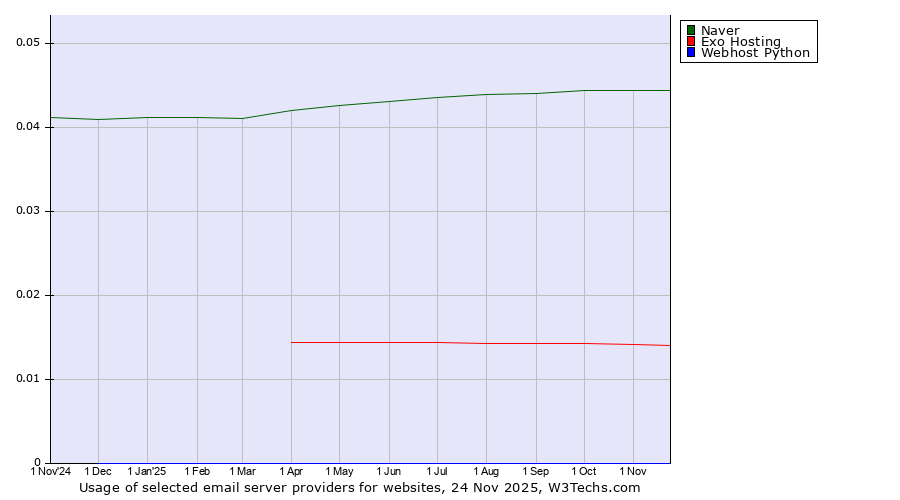 Historical trends in the usage of Naver vs. Exo Hosting vs. Webhost Python