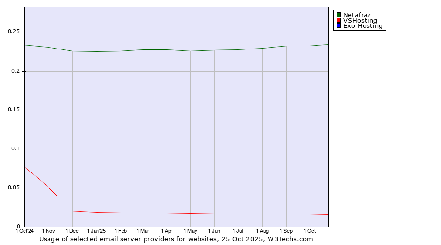 Historical trends in the usage of Netafraz vs. VSHosting vs. Exo Hosting