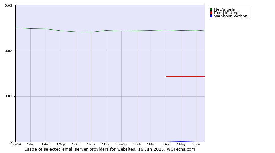 Historical trends in the usage of NetAngels vs. Exo Hosting vs. Webhost Python