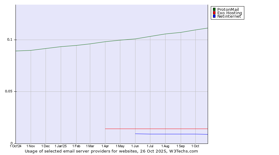 Historical trends in the usage of ProtonMail vs. Exo Hosting vs. Netinternet