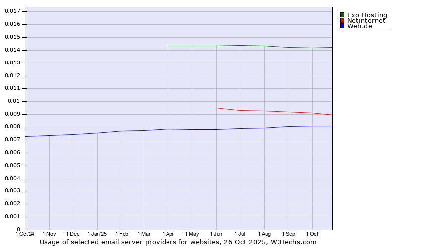 Historical trends in the usage of Exo Hosting vs. Netinternet vs. Web.de