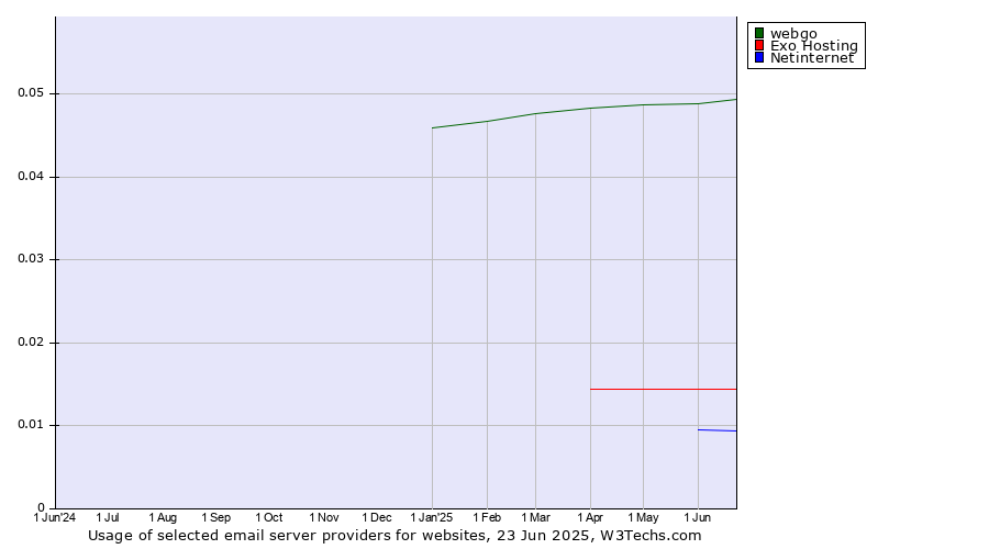Historical trends in the usage of webgo vs. Exo Hosting vs. Netinternet