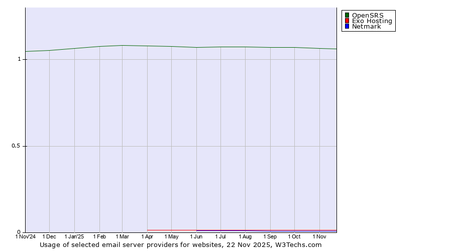 Historical trends in the usage of OpenSRS vs. Exo Hosting vs. Netmark
