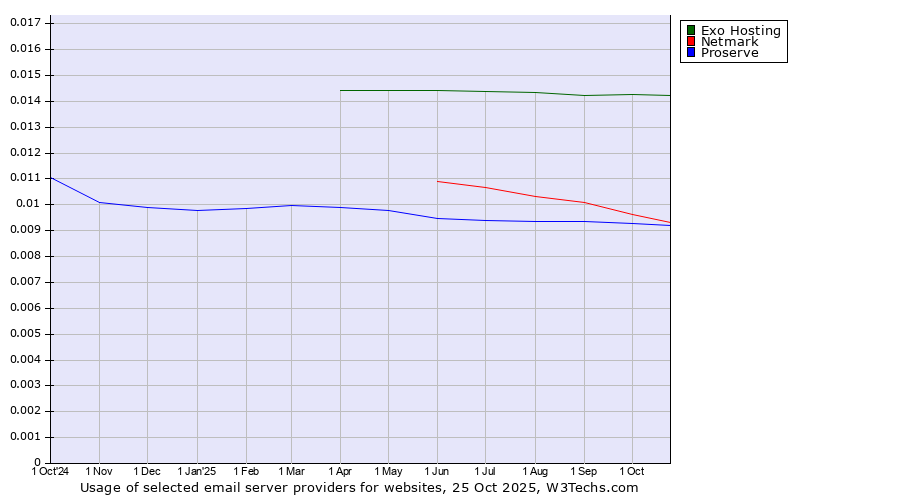 Historical trends in the usage of Exo Hosting vs. Netmark vs. Proserve