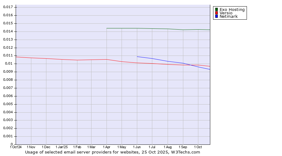 Historical trends in the usage of Exo Hosting vs. Versio vs. Netmark
