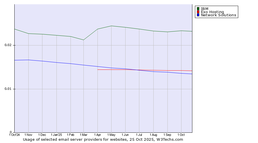 Historical trends in the usage of IBM vs. Exo Hosting vs. Network Solutions