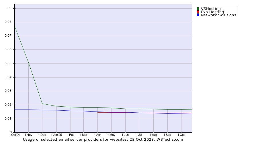 Historical trends in the usage of VSHosting vs. Exo Hosting vs. Network Solutions