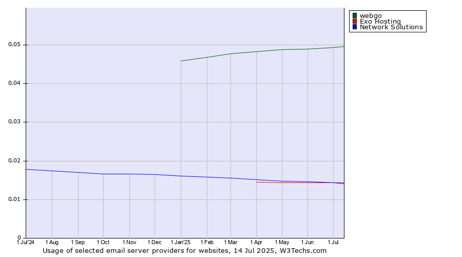 Historical trends in the usage of webgo vs. Exo Hosting vs. Network Solutions