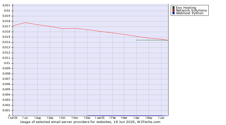 Historical trends in the usage of Exo Hosting vs. Network Solutions vs. Webhost Python
