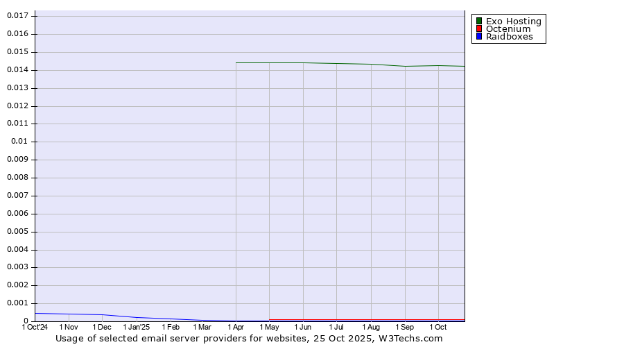Historical trends in the usage of Exo Hosting vs. Octenium vs. Raidboxes