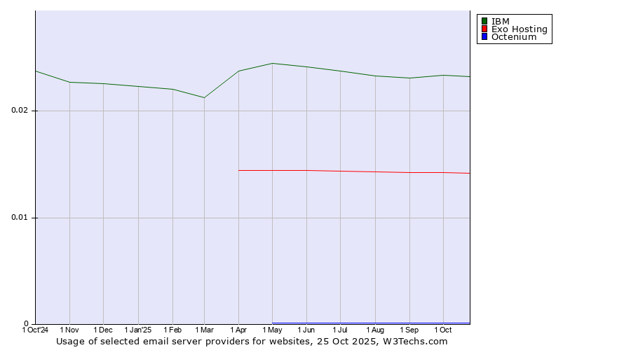 Historical trends in the usage of IBM vs. Exo Hosting vs. Octenium