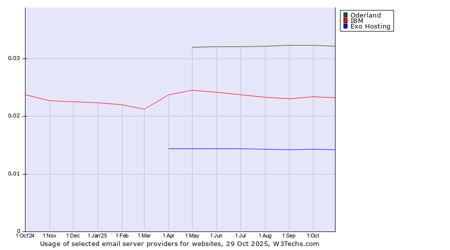 Historical trends in the usage of Oderland vs. IBM vs. Exo Hosting