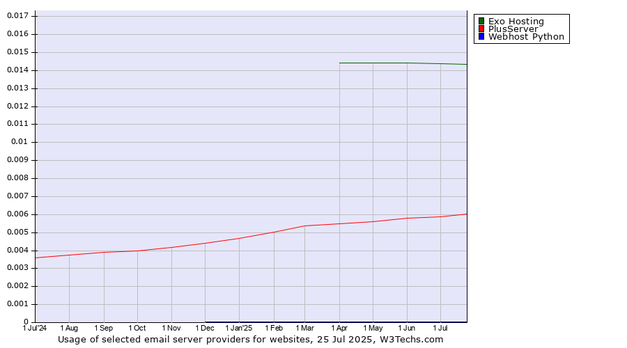 Historical trends in the usage of Exo Hosting vs. PlusServer vs. Webhost Python