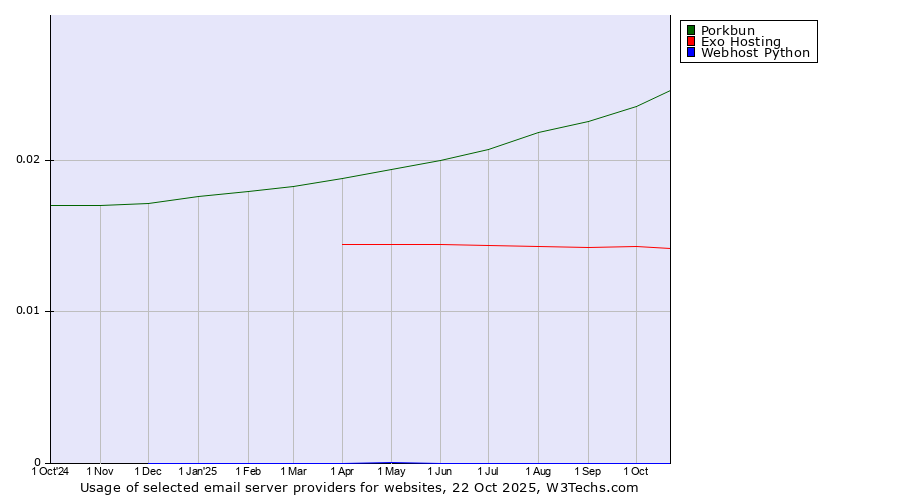 Historical trends in the usage of Porkbun vs. Exo Hosting vs. Webhost Python