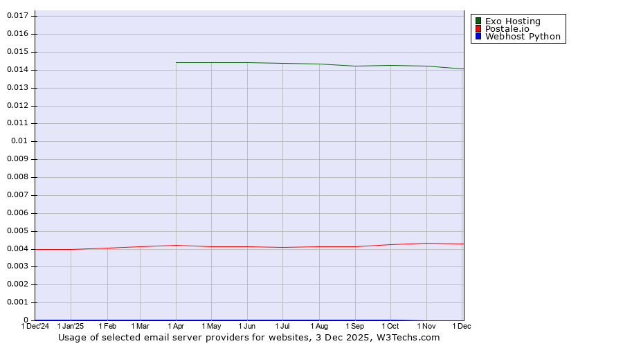Historical trends in the usage of Exo Hosting vs. Postale.io vs. Webhost Python