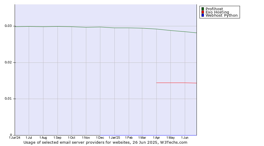 Historical trends in the usage of Profihost vs. Exo Hosting vs. Webhost Python